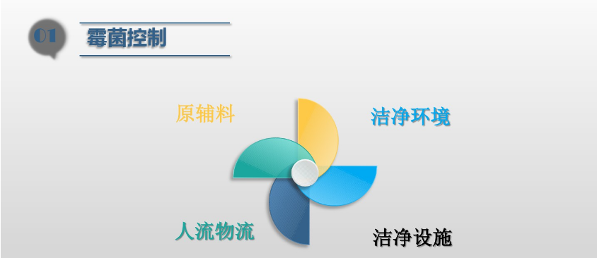 食（shí）品潔淨車間,環境黴菌來源,黴菌控製措施，滁州無塵淨（jìng）化車間